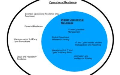 Digital Operational Resilience Act (DORA) and its Implications for the UK Financial Services community and UK 3rd party IT suppliers